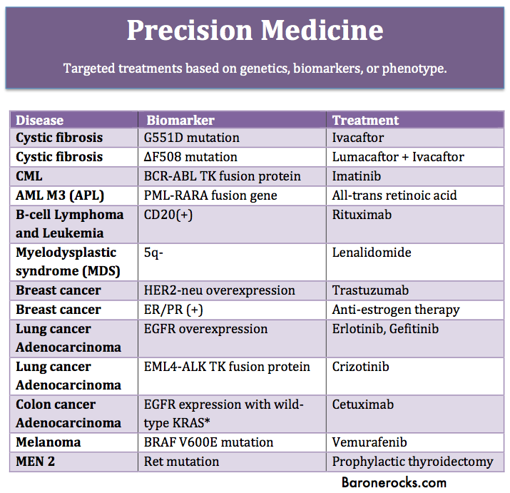 Barone's HighYield Targeted Therapy