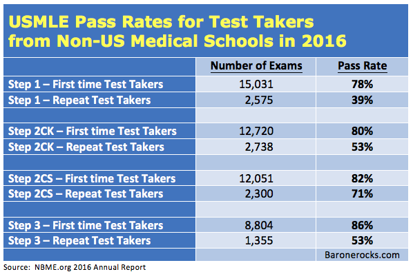 What Are The Pass Rates For The HESI A2 Practice Test