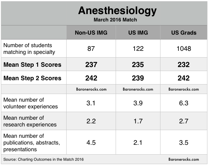 Considering An Anesthesiology Residency?