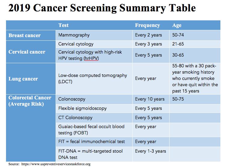 Most appropriate. Cancer Screening. Cancer Screening in USA Summary. Colorectal Screening. Онкология на английском.